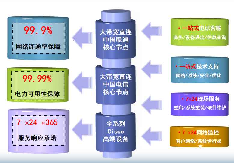  深圳梅林机房网络